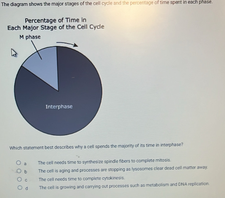 Solved: The diagram shows the major stages of the cell cycle and the ...