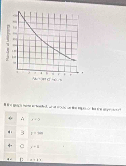 If the graph were extended, what would be the equation for the asymptote?
(= A x=0
B y=100
C y=0
x=100