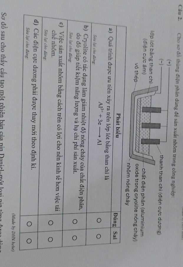 Cho sơ đồ thùng điện phân dùng để sản xuất nhôm trong công nghiệp:
(+)
(-) thanh than chì (điện cực dương)
lớp lót bằng than chì
(điện cực âm)  chất điện phân (aluminium
vỏ thép
oxide trong cryolite nóng chảy)
(Made by DHN hehe)
Sơ đồ sau cho thấy cấu tao một phiên bản của pin Daniel-một loại pin từng được dù