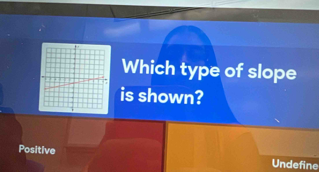 Which type of slope
is shown?
Positive Undefine