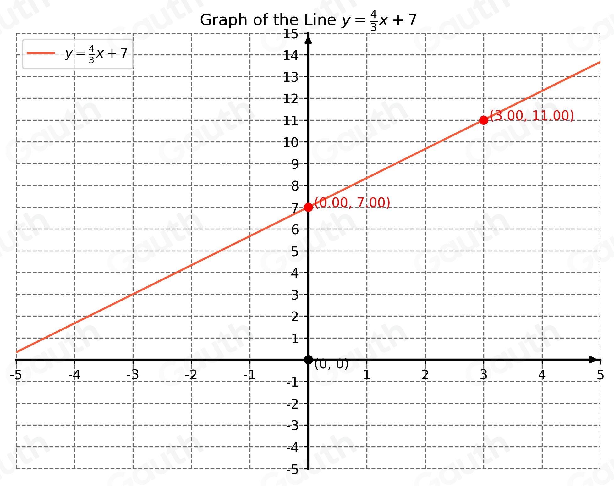 Solved: Graph the equation using the slope and the y-intercept. y= 4/3 ...