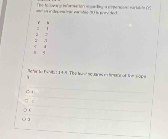 The following information regarding a dependent variable (Y)
and an independent variable (X) is provided.
Y x
1 1
2 2
3 3
4 4
5 5
Refer to Exhibit 14-5. The least squares estimate of the slope
is
1
-1
0
3