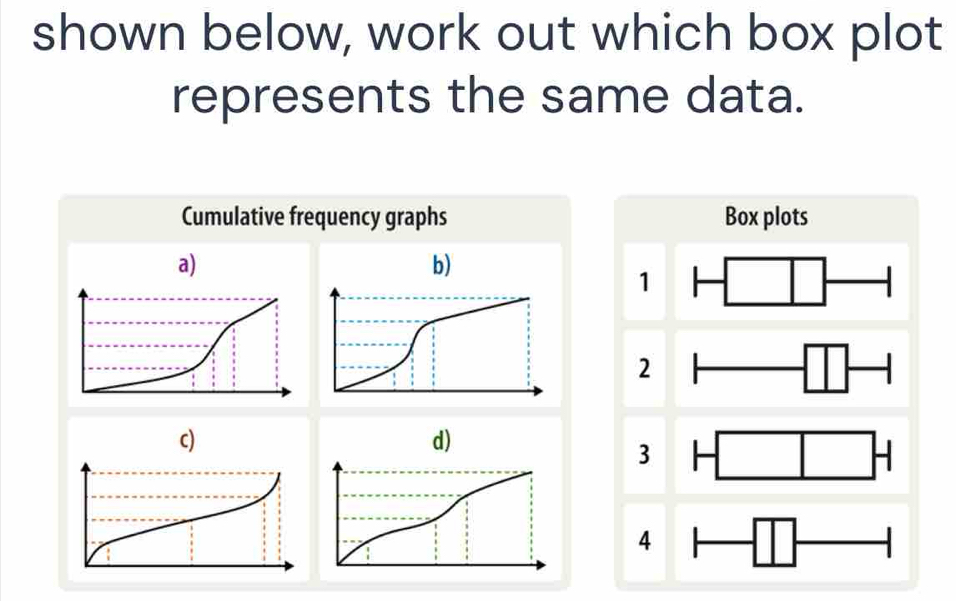 shown below, work out which box plot
represents the same data.
Cumulative frequency graphs Box plots
1 H□ □
2
3 
4