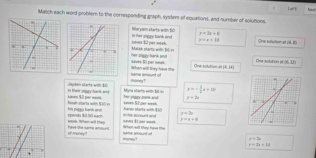 ( 1 of 5 Next
Match each word problem to the corresponding graph, system of equations, and number of solutions.
Maryam starts with $0
in her piggy bank and y=2x+6
saves $2 per week. y=x+10 One solution at (4,8)
Malak starts with $6 in
her piggy bank and One solution at (6,12)
saves $1 per week. One solution at (4,14)
When will they have the
same amount of
money?
Jayden starts with $O
in their piggy bank and Myra starts with $6 in y=- 1/2 x+10
saves $2 per week. her piggy pank and y=2x
Noah starts with $10 in saves $2 per week. 
his piggy bank and Aarav starts with $10
spends $0.50 each in his account and y=2x
week. When will they saves $1 per week. y=x+6
have the same amount When will they have the
of money? same amount of
money? y=2x
y=2x+10