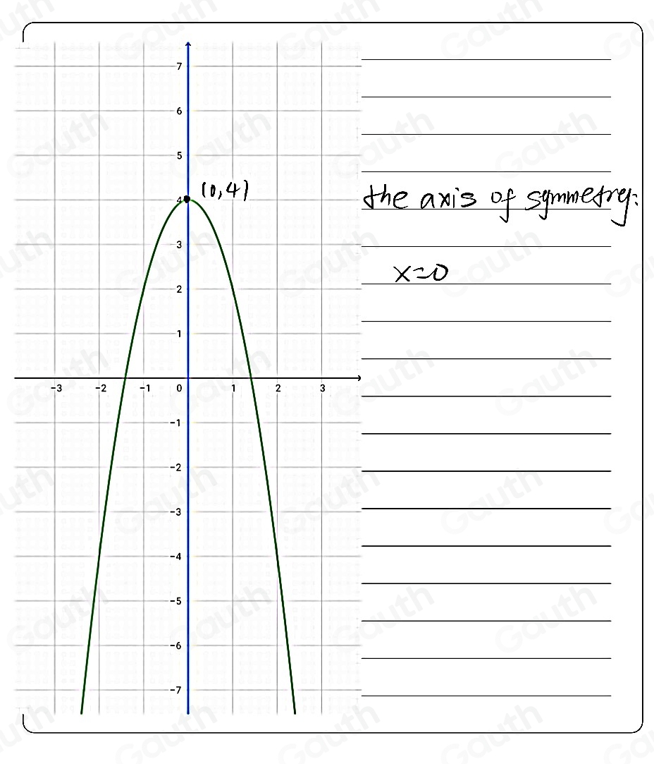 Solved: Find the equation of the axis of symmetry of the following ...