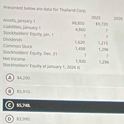 Presented below are data for Thailand Corp.
2025 2026
Assets, January 1 $8,850 $9,720
Liabilities, January 1 4,860 ?
Stockholders' Equity, Jan. 1 ？ ?
Dividends 1,620 1,215
Common Stock 1,458 1,296
Stockholders' Equity, Dec. 31 ? ?
Net Income 1,920 1,296
Stockholders' Equity at January 1, 2026 is
A $4,290.
B  $5,910.
C) $5,748.
D  $3,990.