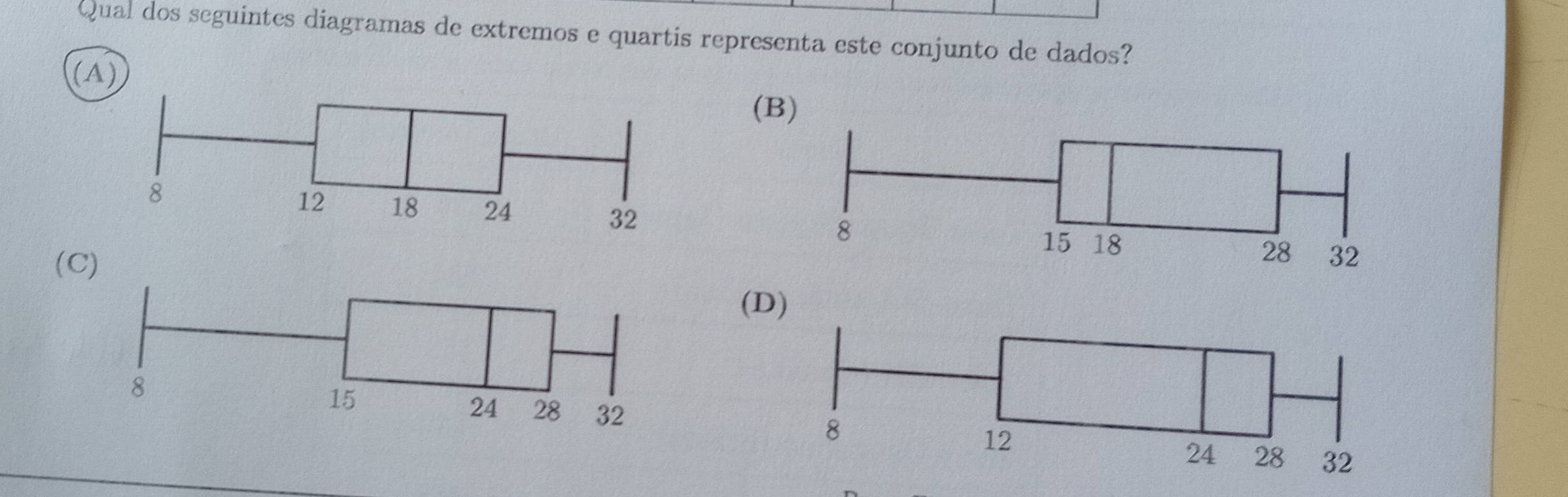 Qual dos seguintes diagramas de extremos e quartis representa este conjunto de dados?
(A)
(B)

(C)
(D)