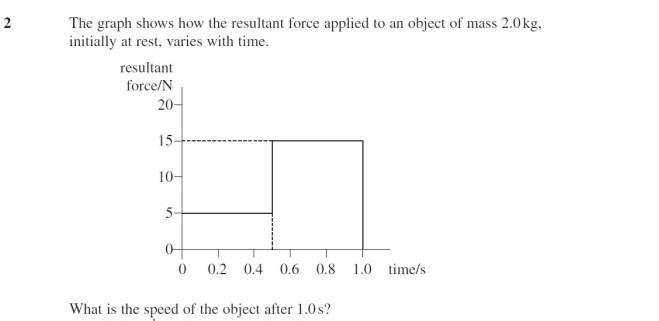 Solved: The graph shows how the resultant force applied to an object of ...