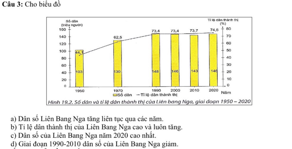 Cho biểu đồ 
a) Dân số Liên Bang Nga tăng liên tục qua các năm. 
b) Tỉ lệ dân thành thị của Liên Bang Nga cao và luôn tăng. 
c) Dân số của Liên Bang Nga năm 2020 cao nhất. 
d) Giai đoạn 1990-2010 dân số của Liên Bang Nga giảm.