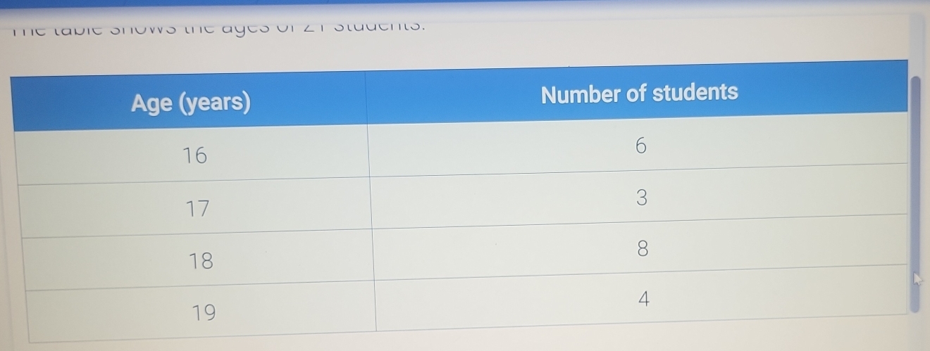 Te table shows the ages o f ∠ 1 Sluucno.