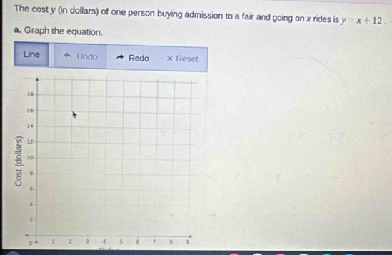 The cost y (in dollars) of one person buying admission to a fair and going on x rides is y=x+12. 
a. Graph the equation. 
Line Undo Redo × Reset