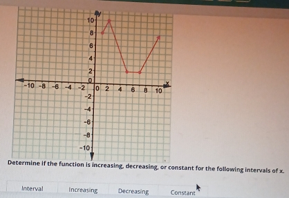 Solved: Dant for the following intervals of x. Interval Increasing ...