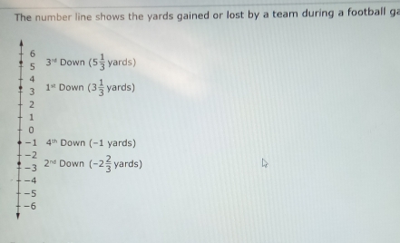 The number line shows the yards gained or lost by a team during a football ga
6
5 3^(nd) Down (5 1/3  yards)
4
3 1^(st) Down (3 1/3  yards)
2
1
0
-1 4^(th) Down (−1 yards)
-2
-3 2^(nd) Down (-2 2/3  yards)
-4
-5
-6