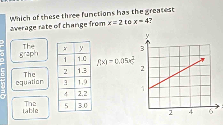 Which of these three functions has the greatest
average rate of change from x=2 to x=4 ?
The 
a graph
f(x)=0.05x^2
The 
equation
The 
table