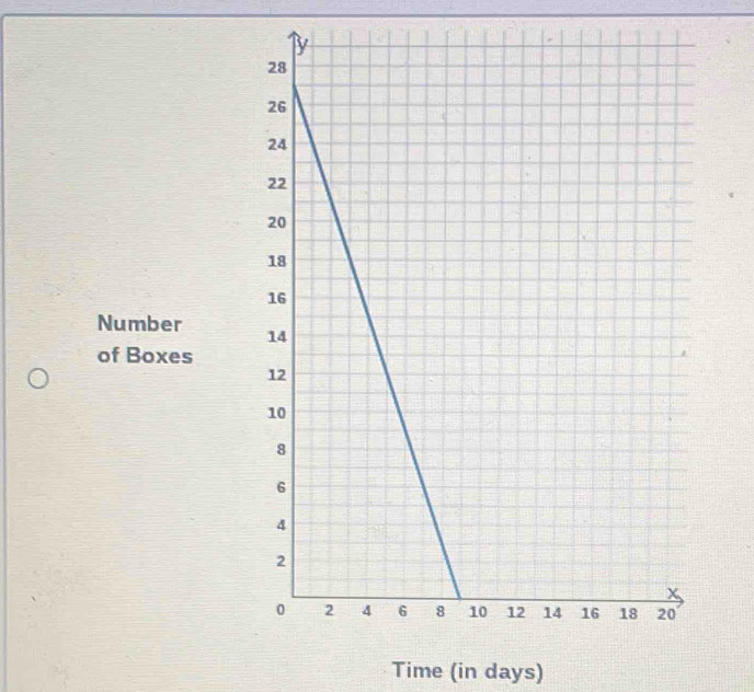 Number 
of Boxes 
Time (in days)