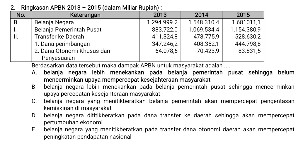 Ringkasan APBN 2013 - 2015 (dalam Miliar Rupiah) :
Berdasarkan data tersebut maka dampak APBN untuk masyarakat adalah ....
A. belanja negara lebih menekankan pada belanja pemerintah pusat sehingga belum
mencerminkan upaya mempercepat kesejahteraan masyarakat
B. belanja negara lebih menekankan pada belanja pemerintah pusat sehingga mencerminkan
upaya percepatan kesejahteraan masyarakat
C. belanja negara yang menitikberatkan belanja pemerintah akan mempercepat pengentasan
kemiskinan di masyarakat
D. belanja negara dititikberatkan pada dana transfer ke daerah sehingga akan mempercepat
pertumbuhan ekonomi
E. belanja negara yang menitikberatkan pada transfer dana otonomi daerah akan mempercepat
peningkatan pendapatan nasional