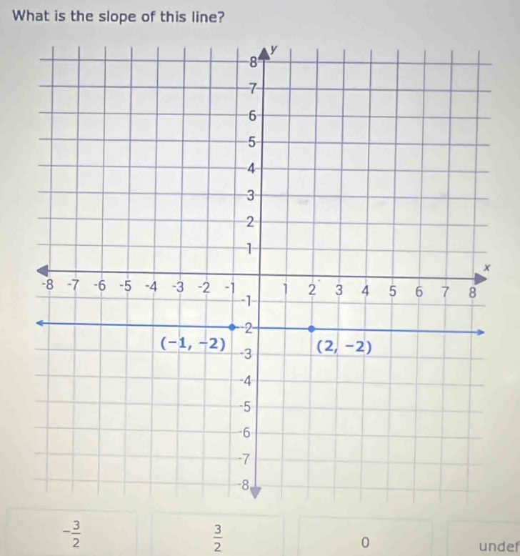 What is the slope of this line?
- 3/2 
 3/2 
0
undef