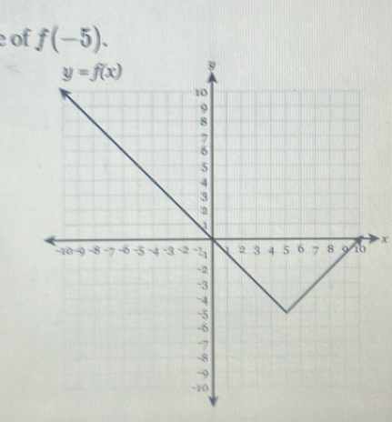 of f(-5).
X