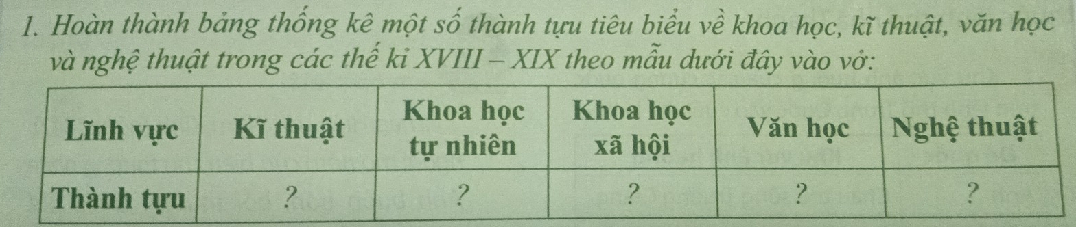 Hoàn thành bảng thống kê một số thành tựu tiêu biểu về khoa học, kĩ thuật, văn học 
và nghệ thuật trong các thế ki XVIII - XIX theo mẫu dưới đây vào vở: