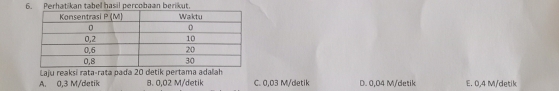 Perhatikan tabel hasil percobaan berikut.
Laju reaksí rata-rata pada 20 detik pertama adaah
A. 0,3 M/detik 8. 0,02 M/detik C. 0,03 M/detik D. 0,04 M/detik E. 0,4 M/detik