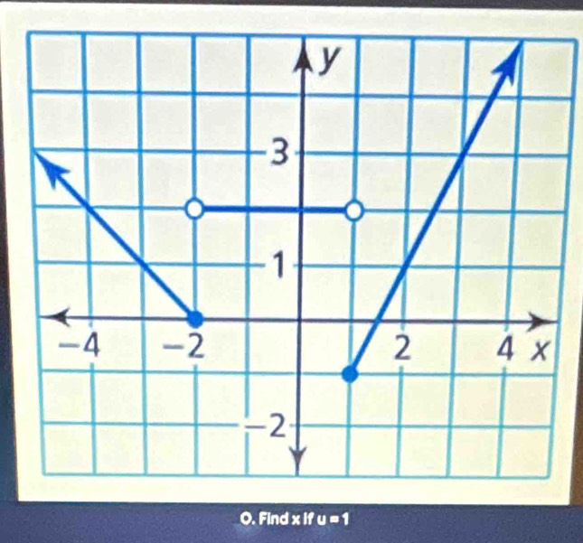 Find x if u=1