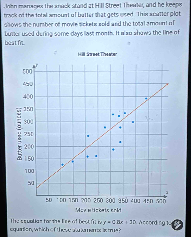 John manages the snack stand at Hill Street Theater, and he keeps 
track of the total amount of butter that gets used. This scatter plot 
shows the number of moyie tickets sold and the total amount of 
butter used during some days last month. It also shows the line of 
best fit. 
Hill Street Theater
y
500
450
400
350
300
250
200
150
100
50
x
50 100 150 200 250 300 350 400 450 500
Movie tickets sold 
The equation for the line of best fit is y=0.8x+30. According to n 
equation, which of these statements is true?