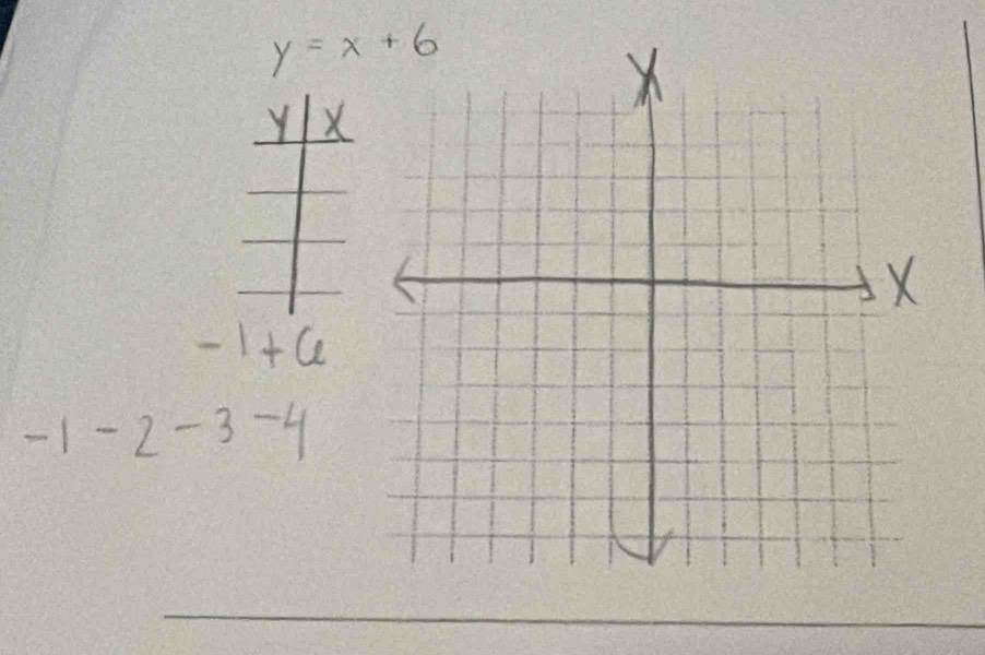 y=x+6
-1+6
-1-2-3-4