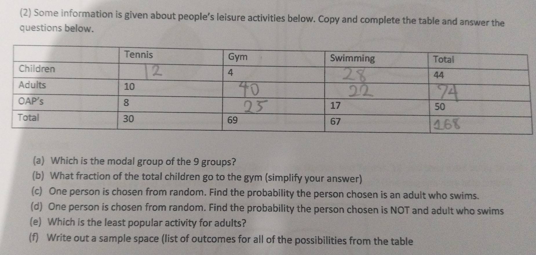 (2) Some information is given about people’s leisure activities below. Copy and complete the table and answer the 
questions below. 
(a) Which is the modal group of the 9 groups? 
(b) What fraction of the total children go to the gym (simplify your answer) 
(c) One person is chosen from random. Find the probability the person chosen is an adult who swims. 
(d) One person is chosen from random. Find the probability the person chosen is NOT and adult who swims 
(e) Which is the least popular activity for adults? 
(f) Write out a sample space (list of outcomes for all of the possibilities from the table