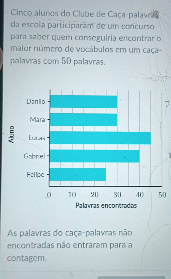 Cinco alunos do Clube de Caça-palavras 
da escola participaram de um concurso 
para saber quem conseguiria encontrar o 
maior número de vocábulos em um caça- 
palavras com 50 palavras. 
0 
As palavras do caça-palavras não 
encontradas não entraram para a 
contagem.