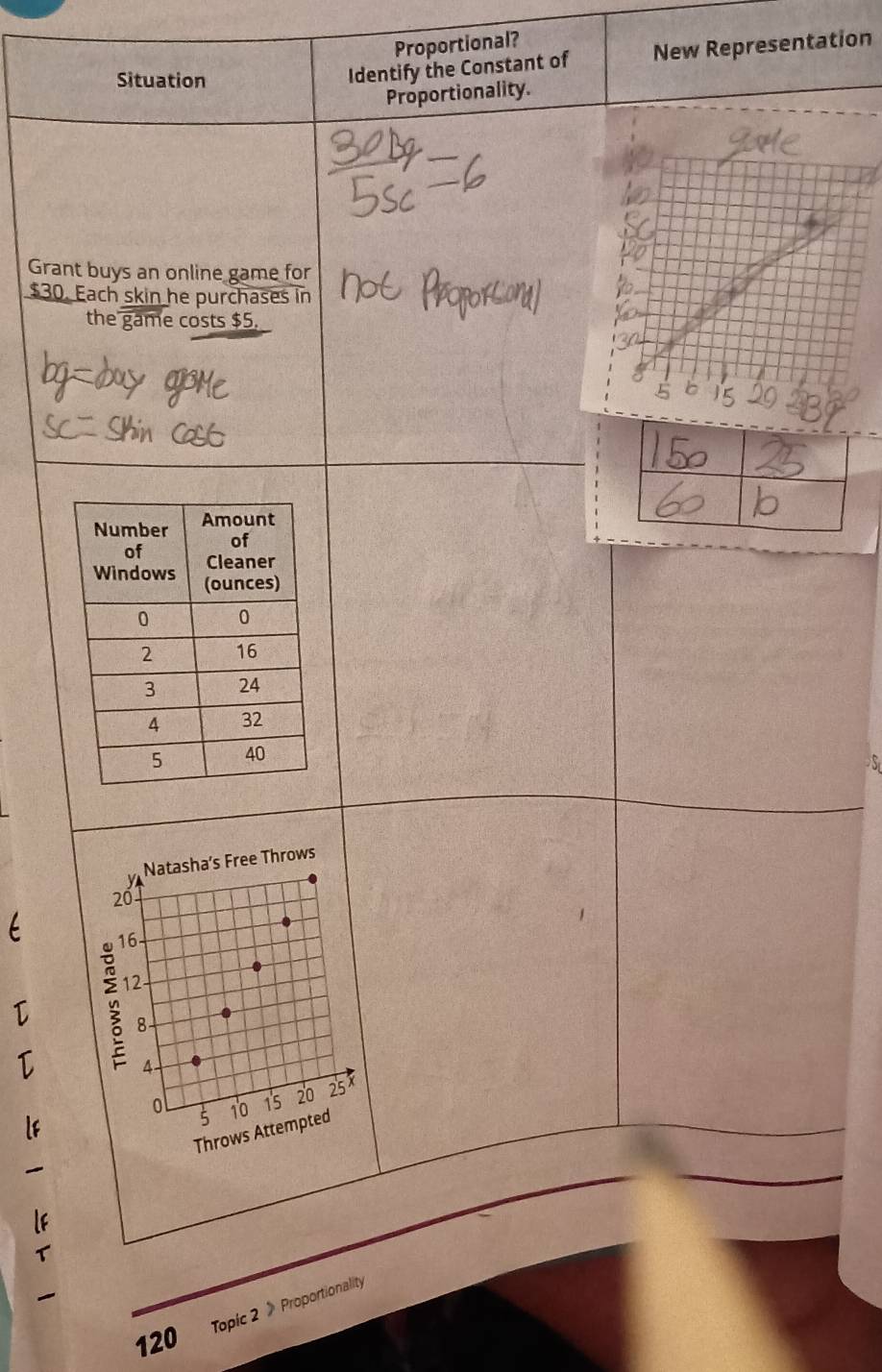 Proportional? 
Situation 
Identify the Constant of New Representation 
Proportionality. 
Grant buys an online game for
$30. Each skin he purchases in 
the game costs $5.
y Natasha’s Free Throws
20 -
16
12
8
4
o 5 10 15 20 25x
Throws Attempted 
Topic 2 》 Proportionality
120