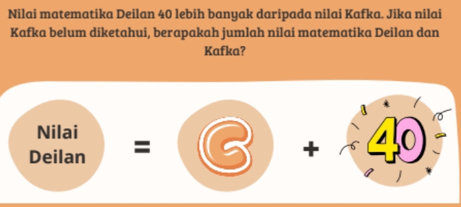 Nilai matematika Deilan 40 lebih banyak daripada nilai Kafka. Jika nilai 
Kafka belum diketahui, berapakah jumlah nilai matematika Deilan dan 
Kafka? 
Nilai 
Deilan =□ +40