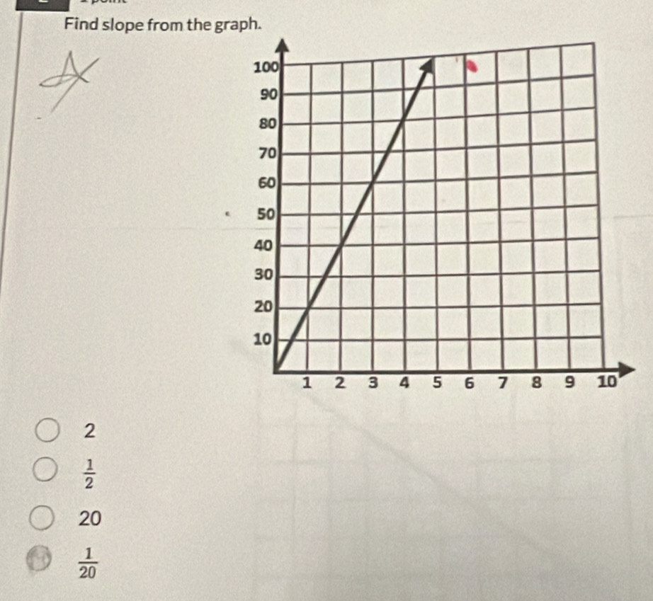 Find slope from the graph.
2
 1/2 
20
 1/20 