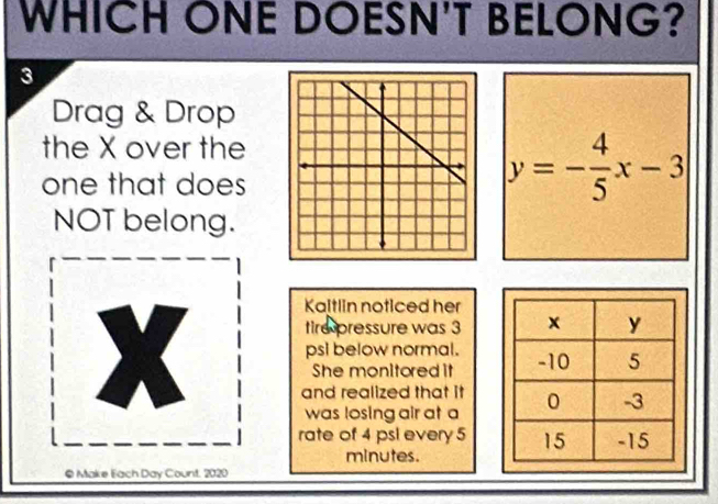 WHICH ONE DOESN'T BELONG? 
3 
Drag & Drop 
the X over the 
one that does
y=- 4/5 x-3
NOT belong. 
Kaitlin noticed her 
tire pressure was 3
psi below normal. 
She monitored it 
and realized that it 
was losing air at a 
rate of 4 psl every 5
minutes. 
© Make Each Day Count. 2020