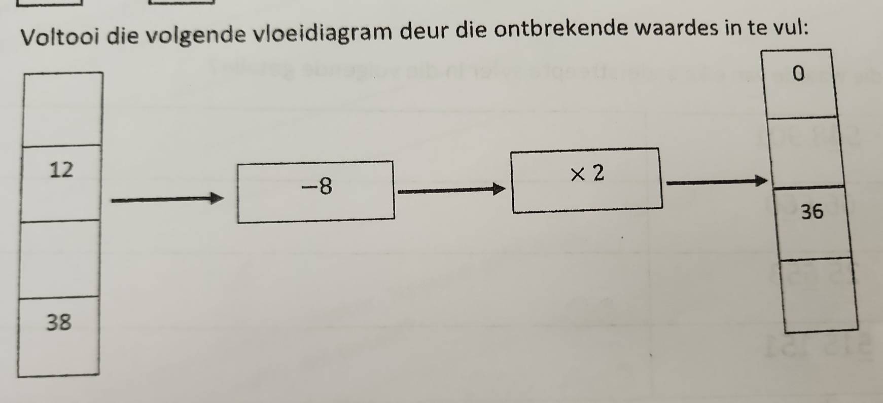 Voltooi die volgende vloeidiagram deur die ontbrekende waardes in te vul:
* 2
-8