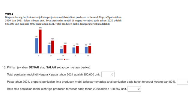 TEKS 4 
Diagram batang berïkut menunjukkan penjualan mobil oleh lima produsen terbesar di Negara X pada tahun 
2020 dan 2021 dalam ribuan unit. Total penjualan mobil di negara tersebut pada tahun 2020 adalah
600.000 unit dan naik 40% pada tahun 2021. Total produsen mobil di negara tersebut adalah 8. 
13. Piliihlah jawaban BENAR atau SALAH setiap pernyataan berikut. 
Total penjualan mobil di Negara X pada tahun 2021 adalah 850.000 unit 
Pada tahun 2021, proporsi penjualan lima produsen mobil terbesar terhadap total penjualan pada tahun tersebut kurang dari 80%. 
Rata-rata penjualan mobil oleh tiga produsen terbesar pada tahun 2020 adalah 120.667 unit.