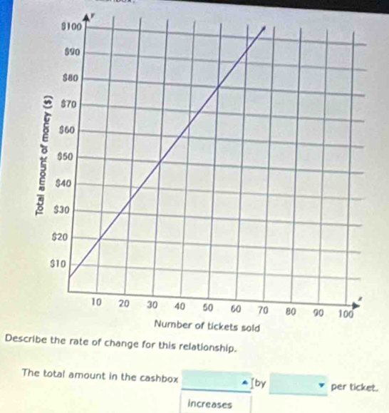 Describe the rate of change for this relationship. 
The total amount in the cashbox Iby per ticket. 
increases