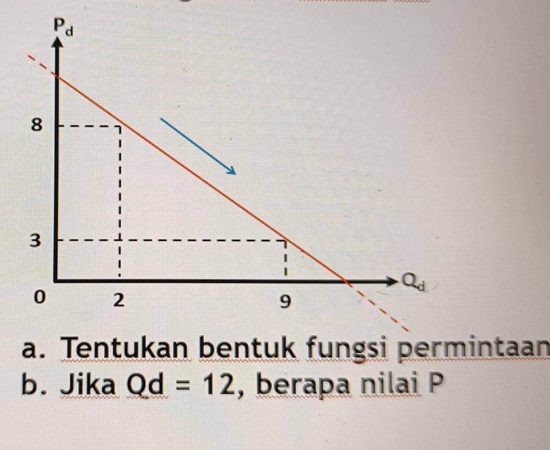 intaan
b. Jika Qd=12 , berapa nilai P