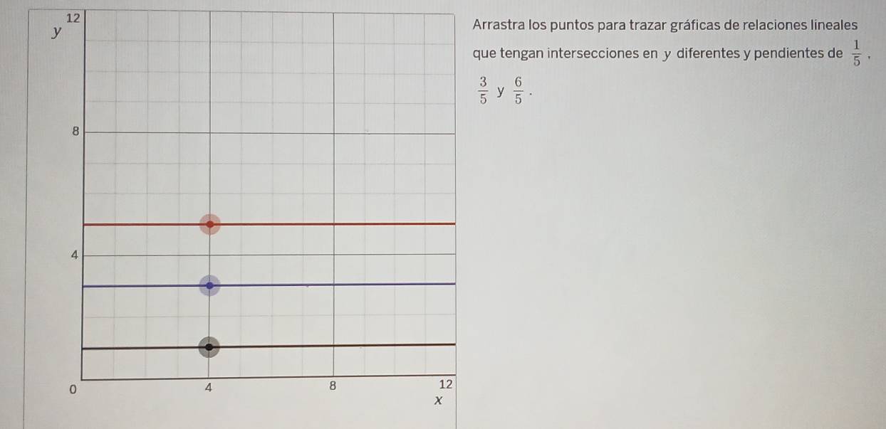 Arrastra los puntos para trazar gráficas de relaciones lineales 
que tengan intersecciones en y diferentes y pendientes de  1/5 .
 3/5  y  6/5 .