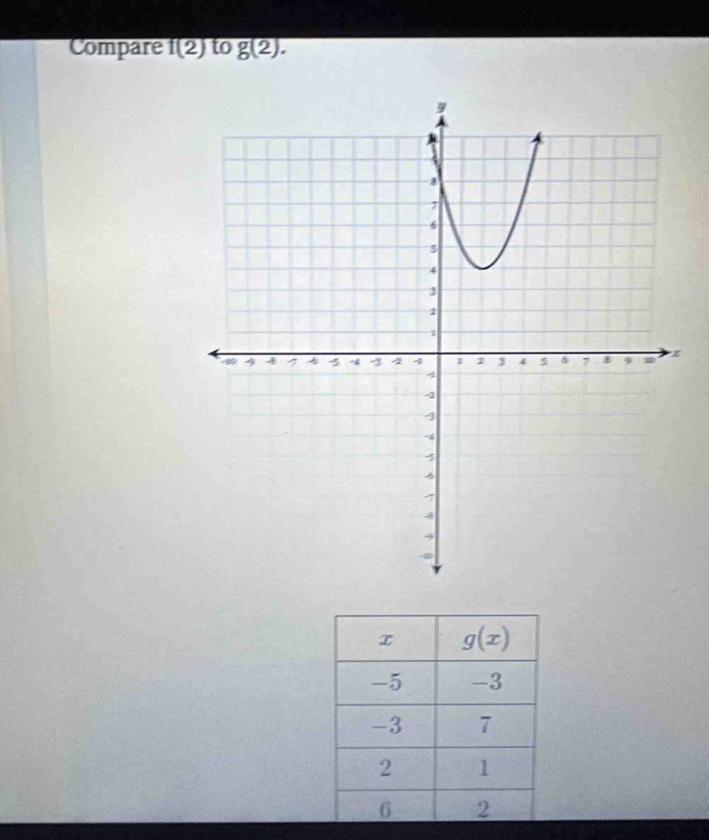 Compare f(2) to g(2).