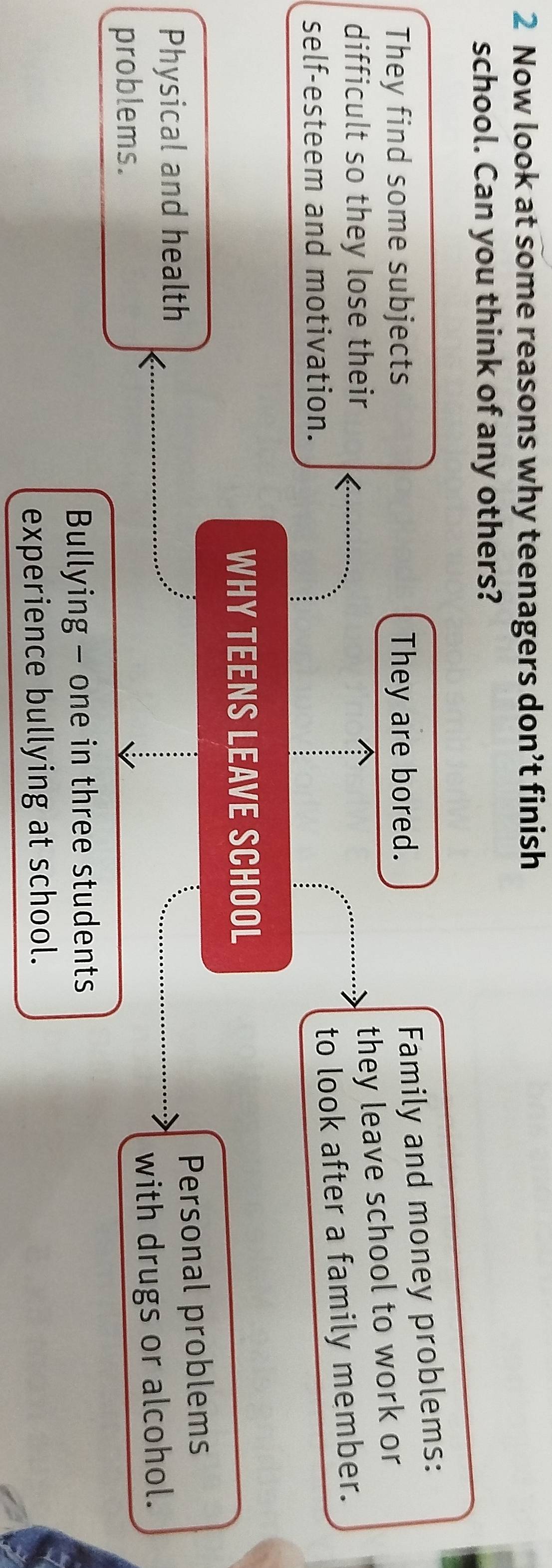 Now look at some reasons why teenagers don’t finish
school. Can you think of any others?
They find some subjects They are bored.
Family and money problems:
difficult so they lose their
they leave school to work or
self-esteem and motivation.
to look after a family member.
WHY TEENS LEAVE SCHOOL
Physical and health
Personal problems
with drugs or alcohol.
problems.
Bullying - one in three students
experience bullying at school.