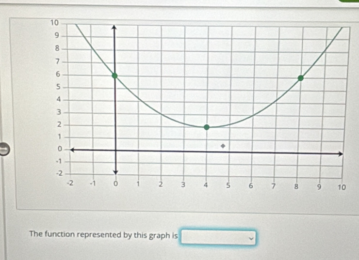 The function represented by this graph is □