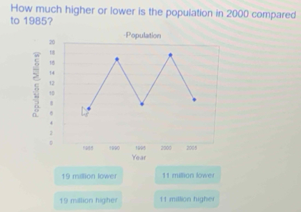 How much higher or lower is the population in 2000 compared
to 1985?
20 -Population
18
18
14
12
10
8
4
2
。 1R85 1990 1995 2000 2005
Year
19 million lower 11 million lower
19 million higher 11 million higher