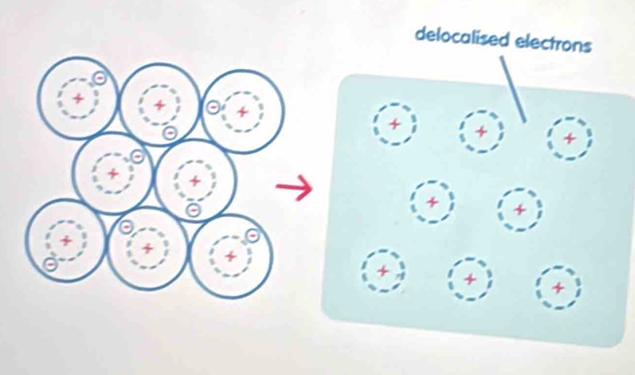 delocalised electrons 
+ +