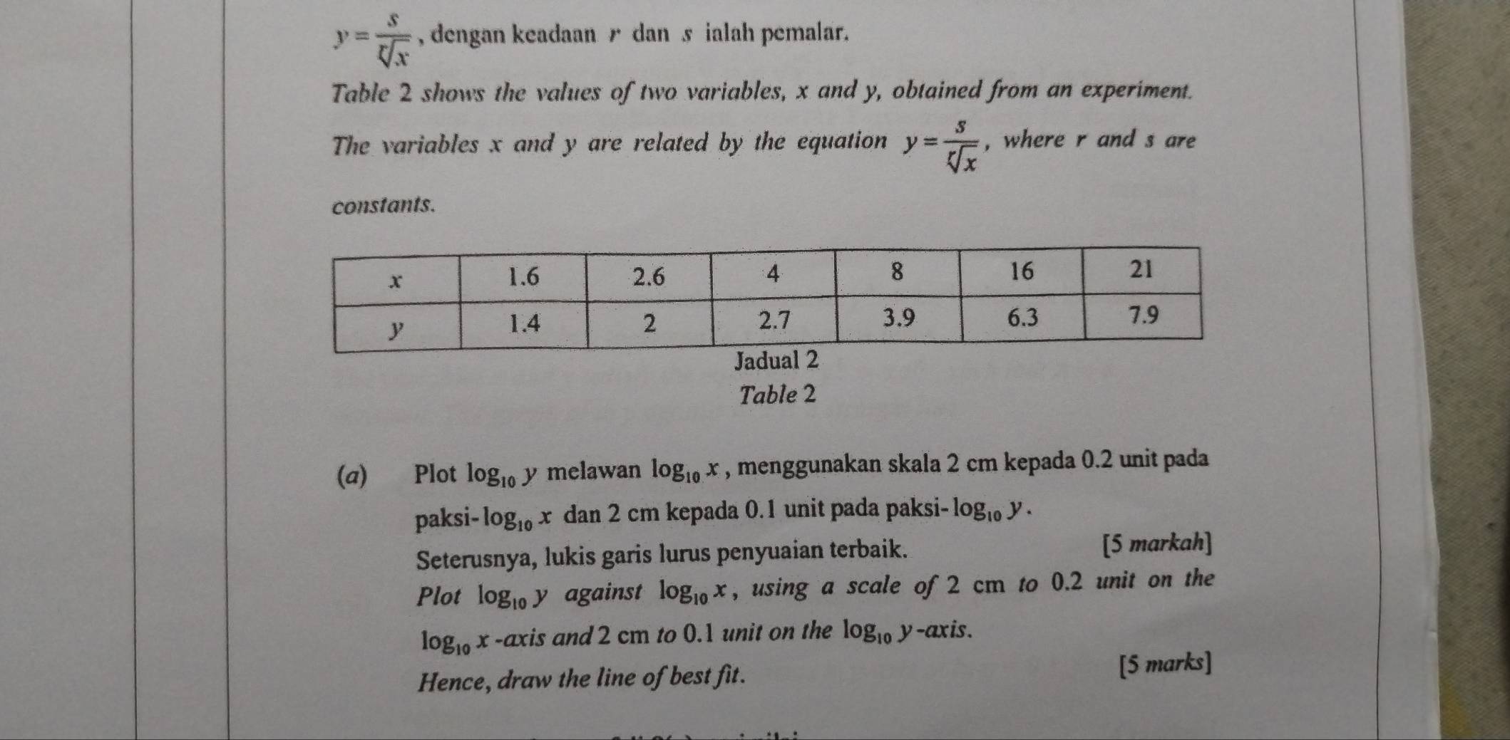 y= s/sqrt[t](x)  , dengan keadaan r dan s ialah pemalar. 
Table 2 shows the values of two variables, x and y, obtained from an experiment. 
The variables x and y are related by the equation y= s/sqrt[t](x)  , where r and s are 
constants. 
Table 2 
(a) Plot log _10 y melawan log _10x , menggunakan skala 2 cm kepada 0.2 unit pada 
paksi -log _10x dan 2 cm kepada 0.1 unit pada paksi-.log _10y. 
Seterusnya, lukis garis lurus penyuaian terbaik. [5 markah] 
Plot log _10y against log _10x , using a scale of 2 cm to 0.2 unit on the
log _10x -a xis and 2 cm to 0.1 unit on the log _10 y-axis. 
Hence, draw the line of best fit. [5 marks]