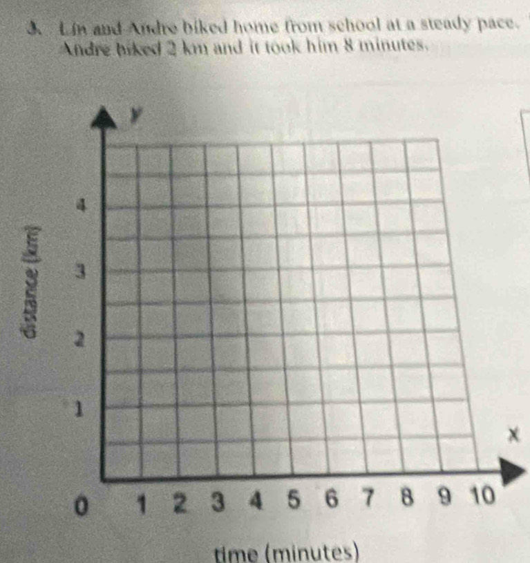 in and Andre biked home from school at a steady pace. 
Andre biked 2 km and it took him 8 minutes. 
2
x
time (minutes)
