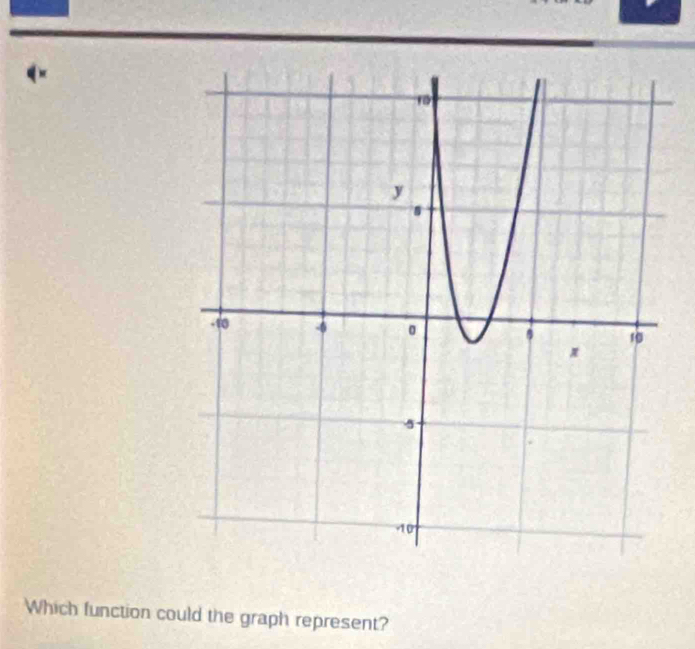 × 
Which function could the graph represent?