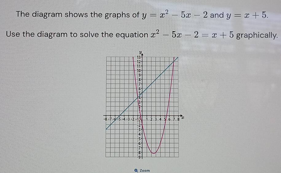 The diagram shows the graphs of y=x^2-5x-2 and y=x+5. 
Use the diagram to solve the equation x^2-5x-2=x+5 graphically.
Q Zoom