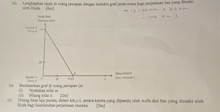 Lengkapkan rajah di ruang jawapan dengan melukis graf jarak-masa bagi perjalanan bas yang dinaiki 
oleh Huda. [6m] 
(b) Berdasarkan graf di ruang jawapan (a) 
(i) Nyatakan nilai m. 
(ii) Hitung nilai n. [2m] 
(c) Hitung beza laju purata, dalam km j-1, antara kereta yang dipandu oleh Aufa dan bas yang dinaiki oleh 
Huda bagi keseluruhan perjalanan mereka. . [3m]