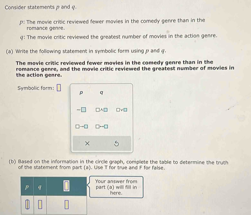 Consider statements p and q.
p: The movie critic reviewed fewer movies in the comedy genre than in the
romance genre.
q: The movie critic reviewed the greatest number of movies in the action genre.
(a) Write the following statement in symbolic form using p and q.
The movie critic reviewed fewer movies in the comedy genre than in the
romance genre, and the movie critic reviewed the greatest number of movies in
the action genre.
Symbolic form:
p q
□ □ wedge □ □ vee □
□ to □ □ rightarrow □
×
(b) Based on the information in the circle graph, complete the table to determine the truth
of the statement from part (a). Use T for true and F for false.
Your answer from
part (a) will fill in
here.