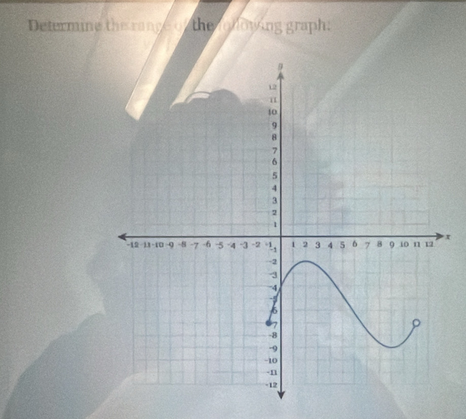 Determine the rance of the olowing graph:
x